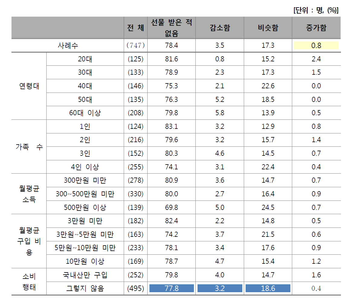 김영란 법 시행 이후 쇠고기 및 돼지고기 선물 구입 빈도 변화