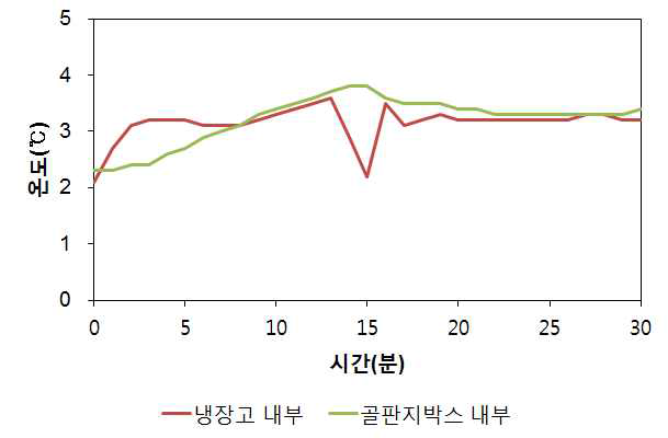 냉장고를 2℃에서 3℃로 증가시켰을 때 냉장고 내부 및 골판지박스 내부온도 변화 비교.