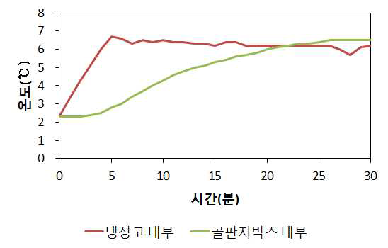 냉장고를 2℃에서 6℃로 증가시켰을 때 냉장고 내부 및 골판지박스 내부온도 변화 비교.