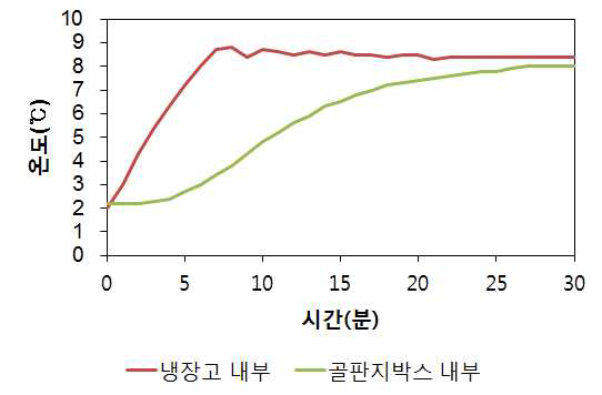 냉장고를 2℃에서 8℃로 증가시켰을 때 냉장고 내부 및 골판지박스 내부온도 변화 비교.