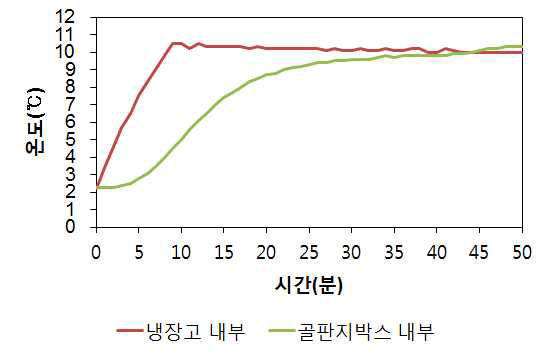 냉장고를 2℃에서 10℃로 증가시켰을 때 냉장고 내부 및 골판지박스 내부온도 변화 비교.