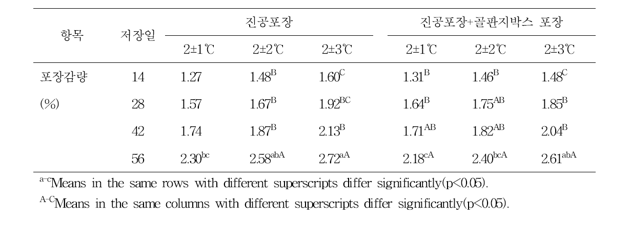 저장온도편차에 따른 한우고기의 냉장 중 포장감량 변화 비교