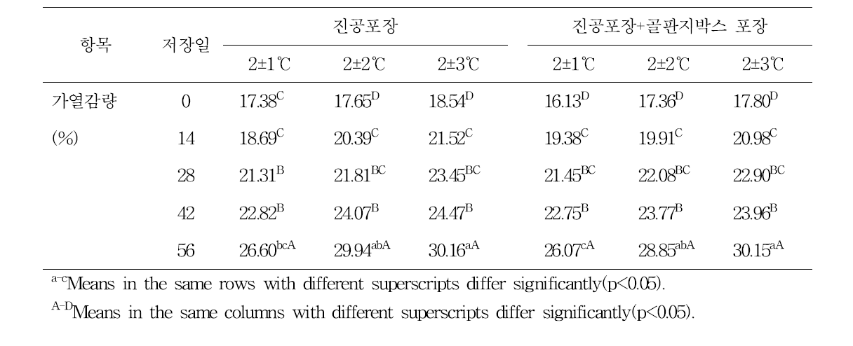 저장온도편차에 따른 한우고기의 냉장 중 가열감량 변화 비교