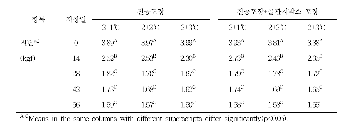 저장온도편차에 따른 한우고기의 냉장 중 전단력 변화 비교