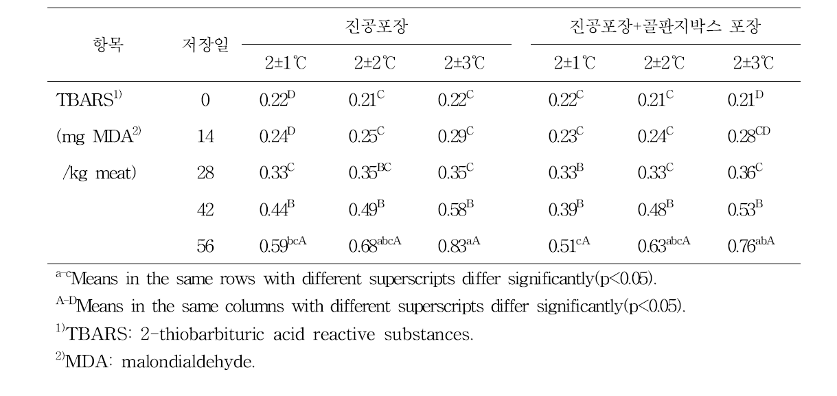 저장온도편차에 따른 한우고기의 냉장 중 지방산화도 변화 비교