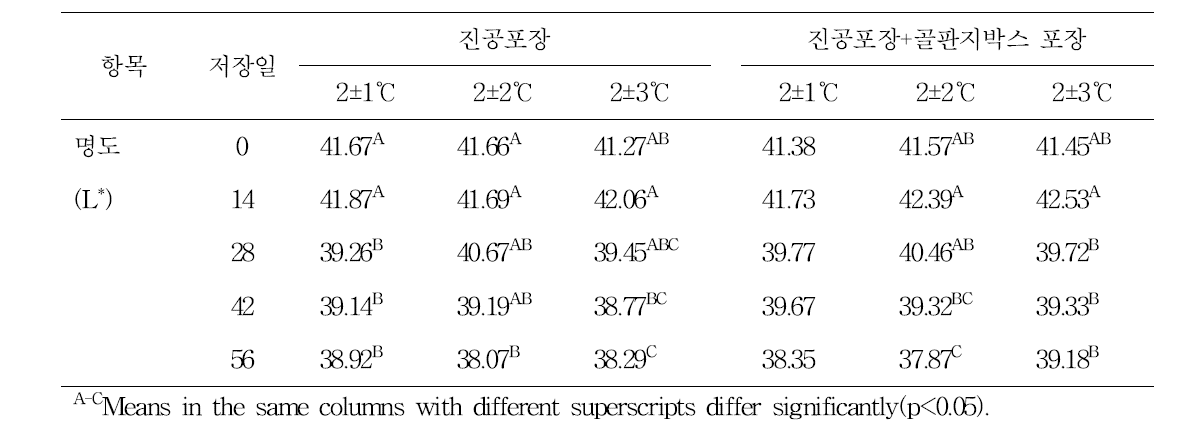 저장온도편차에 따른 한우고기의 냉장 중 명도 비교