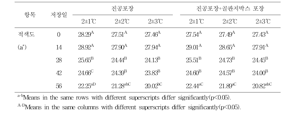 저장온도편차에 따른 한우고기의 냉장 중 적색도 비교