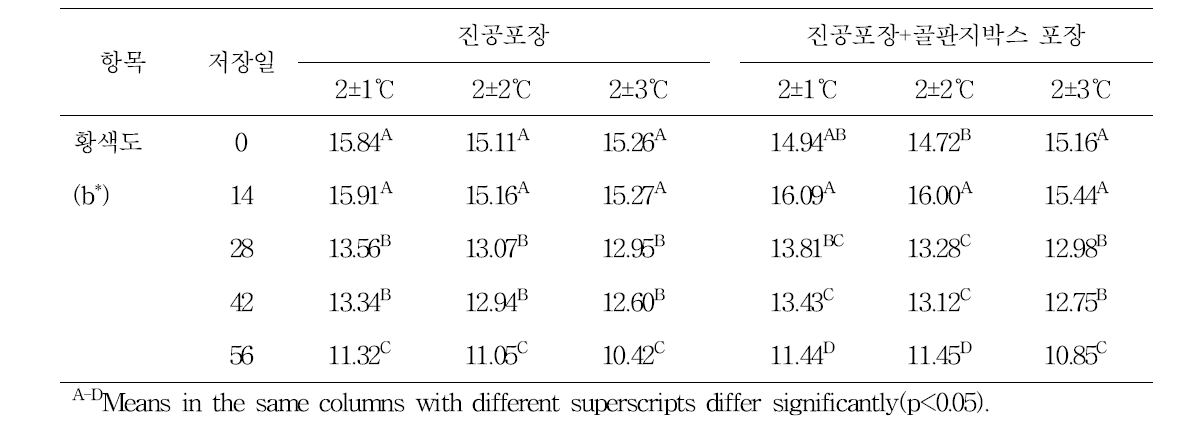 저장온도편차에 따른 한우고기의 냉장 중 황색도 비교