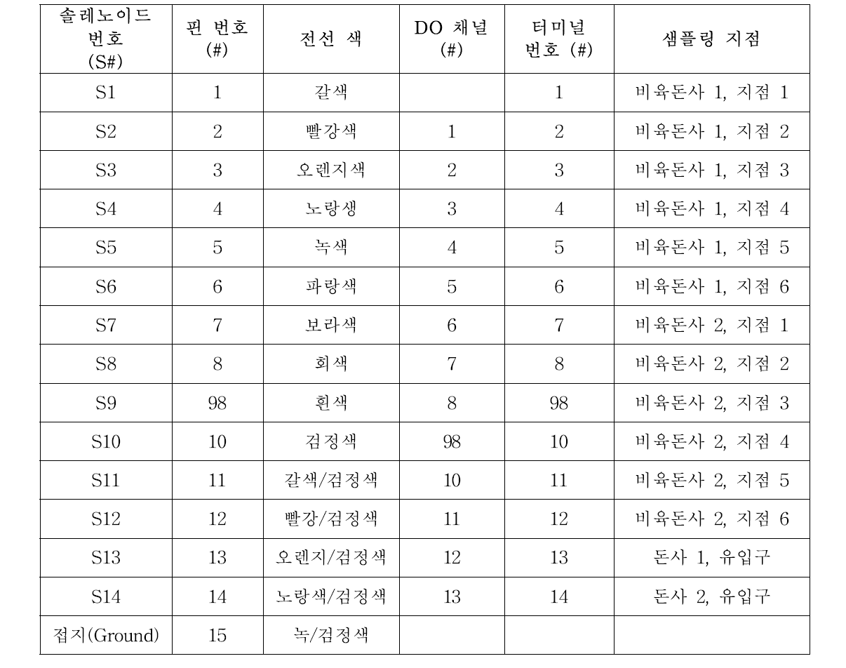 GSS 솔레노이드 조절 연결을 위한 케이블 전선색과 핀넘버 기록표