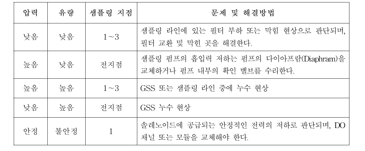 GSS 압력 및 유량 데이터와 관련된 샘플링 시스템의 발생가능한 오류 교정