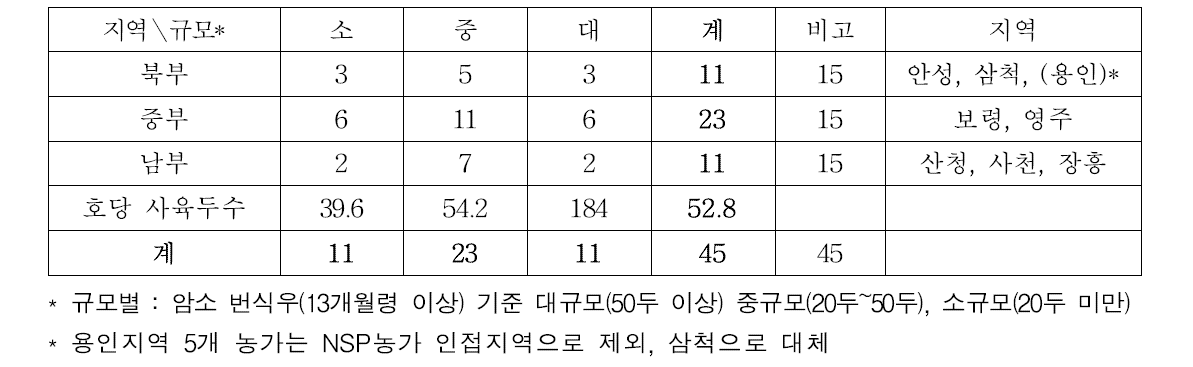 지역별 규모별 조사 농가수