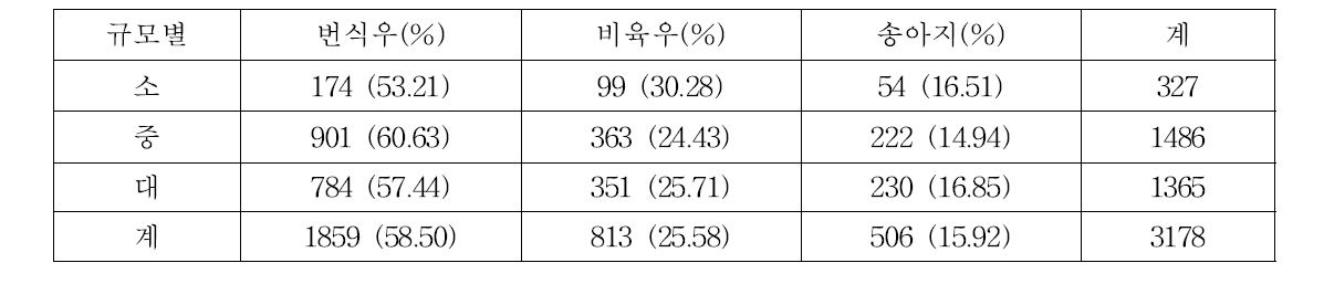 사육규모별 조사두수