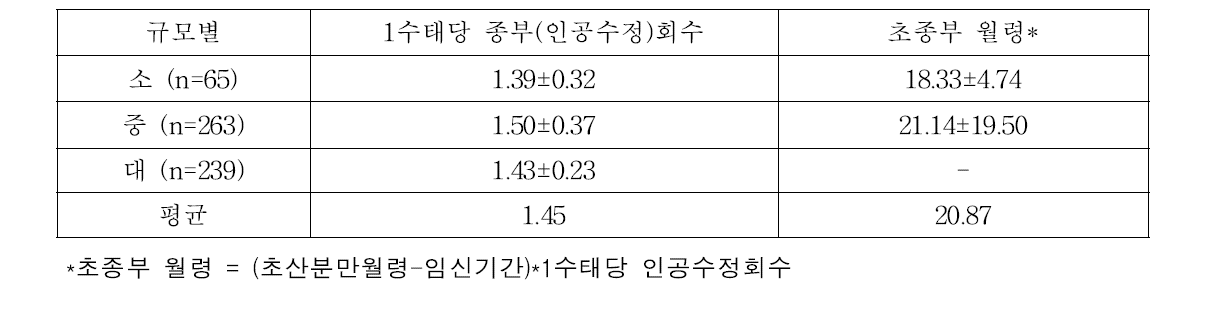 초종부 월령 및 수태당 종부회수