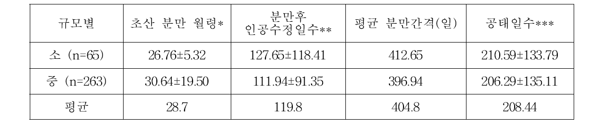 사육규모별 초산분만월령, 분만후 인공수정일 및 공태일수