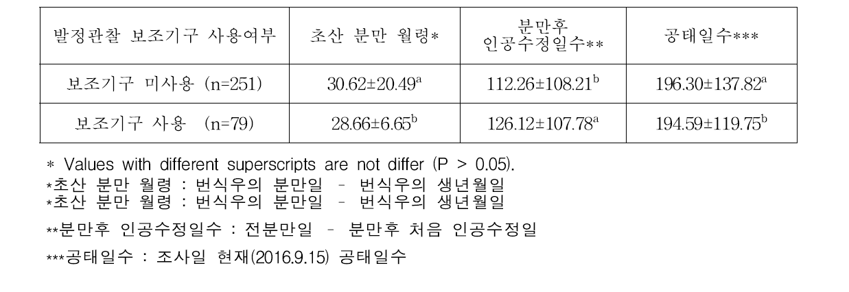 발정관찰 보조기구 사용여부에 따른 초산 분만 월령, 분만후 인공수정일 및 공태일수