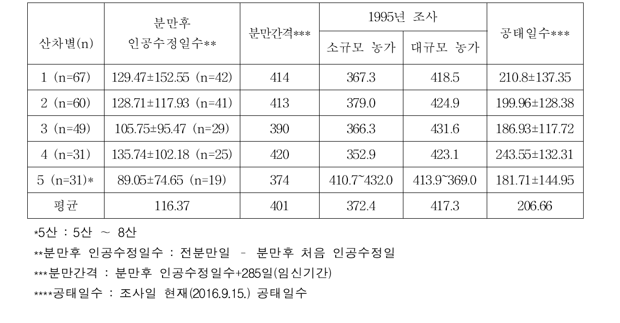 산차별 분만후 인공수정일수 및 공태일수