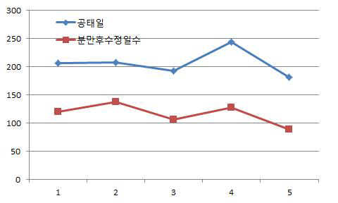 공태일 및 분만후 차기 수정일.