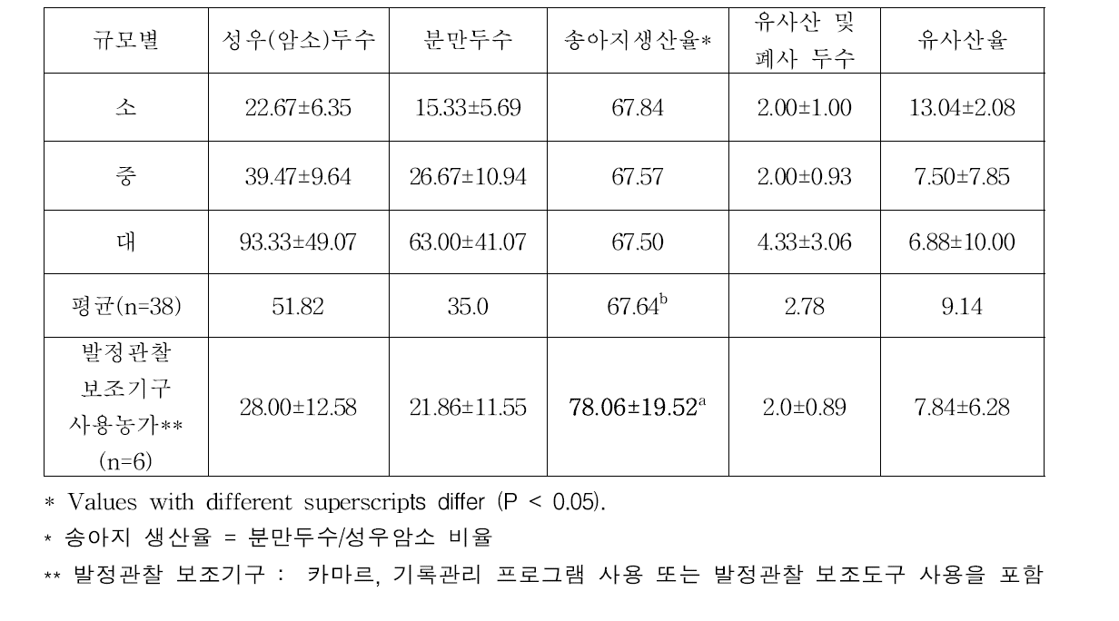 사육 규모별 송아지 생산율 및 폐사율