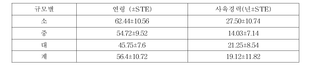 농가규모별 연령 및 사육경력, 전공 및 관련 교육 여부