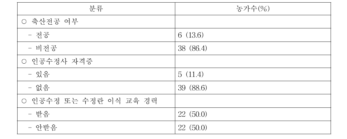 농장주의 전공 및 관련 교육 여부