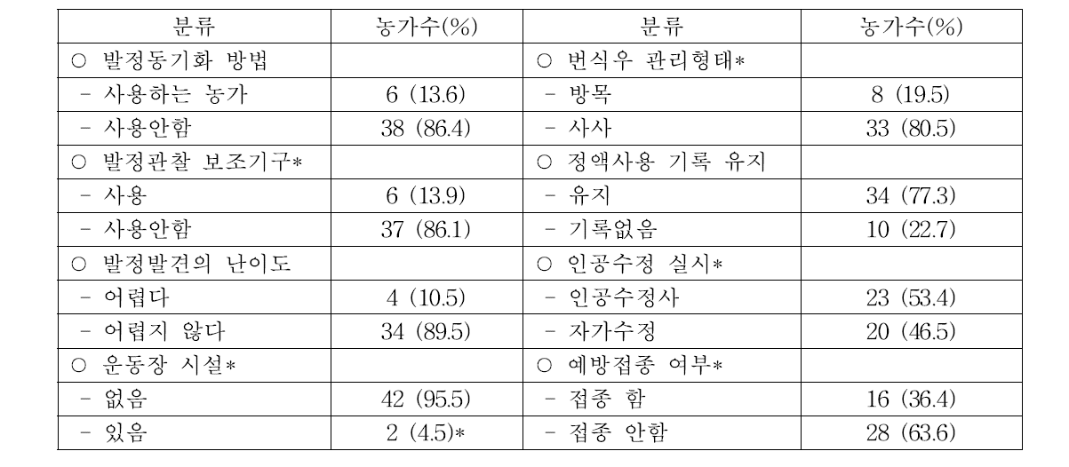 발정동기화 방법, 발정발견, 발정관찰 보조기구 사용여부