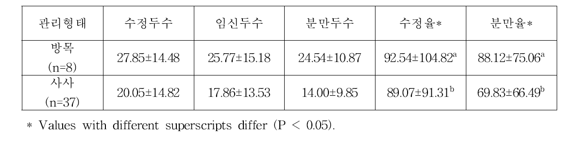 번식우 관리형태에 따른 수정율 및 분만율