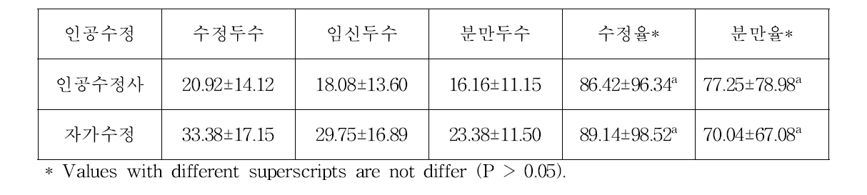 인공수정사 또는 자가수정시 수정율 및 분만율