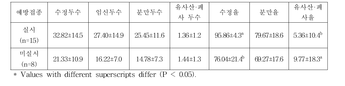 예방접종(번식우예방접종 IBR,BVBD)여부에 따른 분만율 및 유사산·폐사율