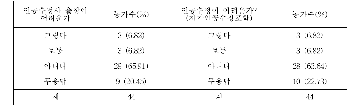 농가 인공수정의 어려움 정도