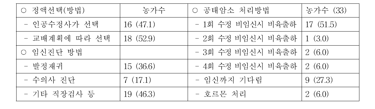 정액선택 기준, 공태 암소의 처리방법 및 임신진단 방법