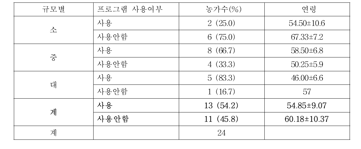 개체관리 프로그램 사용 농가