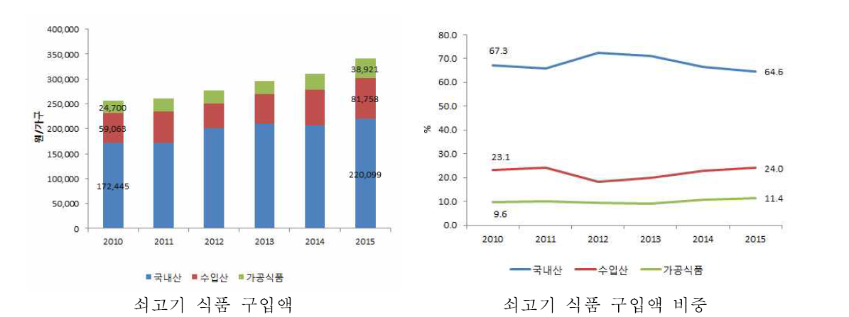 쇠고기 식품 유형별 구입액 및 비중 추이