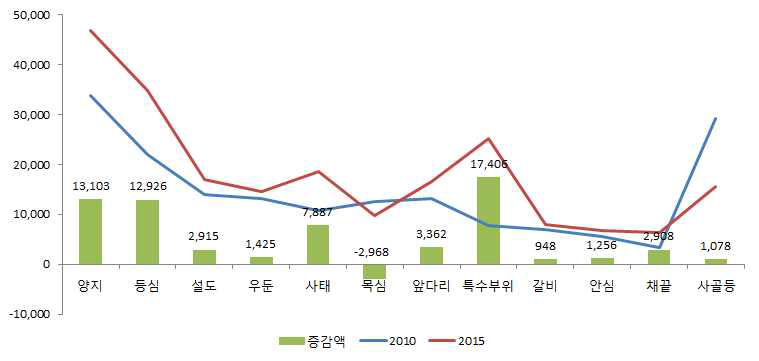 국내산 신선 쇠고기 부위별 구입액 증감액(2010년 대비)