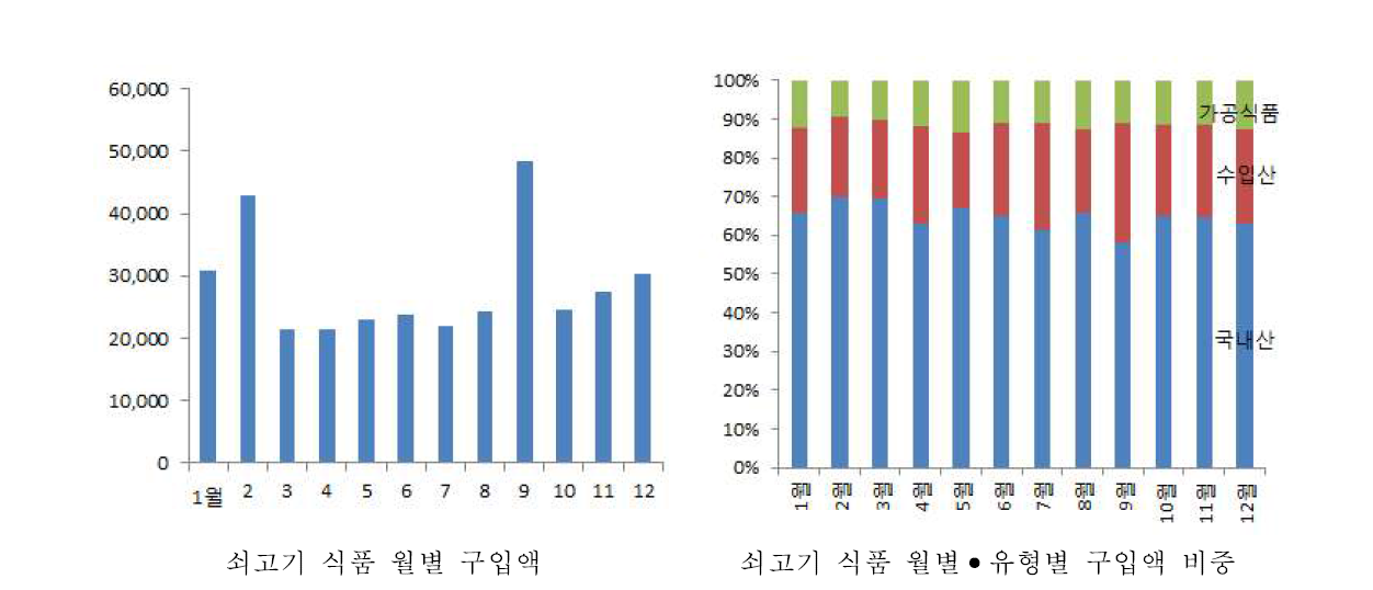 쇠고기 식품 월별 구입액 및 원산지•가공식품별 구매 비중(2015)