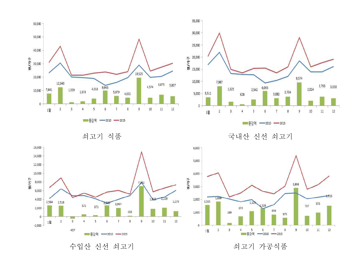 쇠고기 식품 월별 구입액 증감액(2010년 대비)