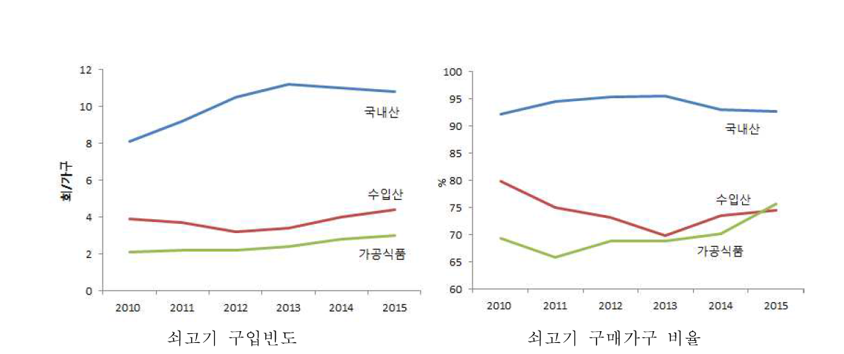 쇠고기 식품 유형별 구입빈도 및 구매가구 비율 추이