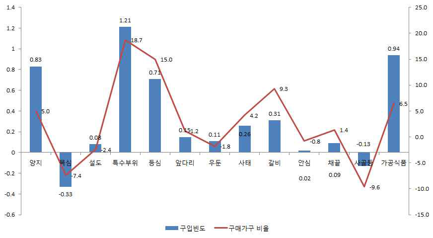 쇠고기 식품 유형별 구입빈도 및 구매가구 비율 증감 변화(2010년 대비)