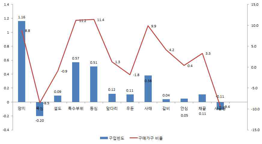 국내산 신선 쇠고기 부위별 구입빈도 및 구매가구 비율 증감 변화(2010년 대비)