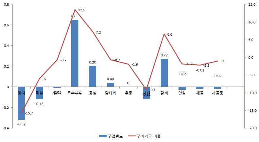 수입산 신선 쇠고기 부위별 구입빈도 및 구매가구 비율 증감 변화(2010년 대비)