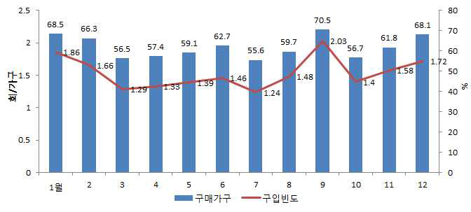 쇠고기 식품 월별 구입빈도 및 구매가구 비율(2015)