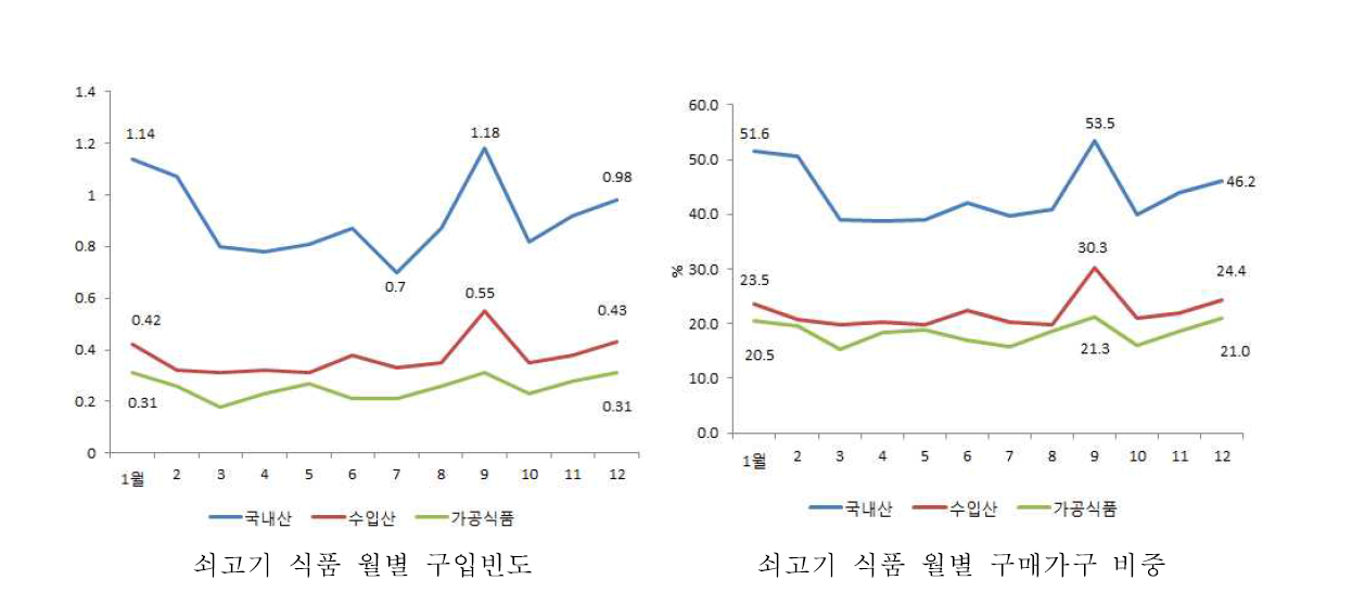 쇠고기 식품 월별 구입빈도 및 비중(2015)