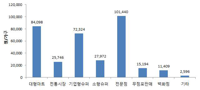 쇠고기 식품 구입처별 구입액(2015)