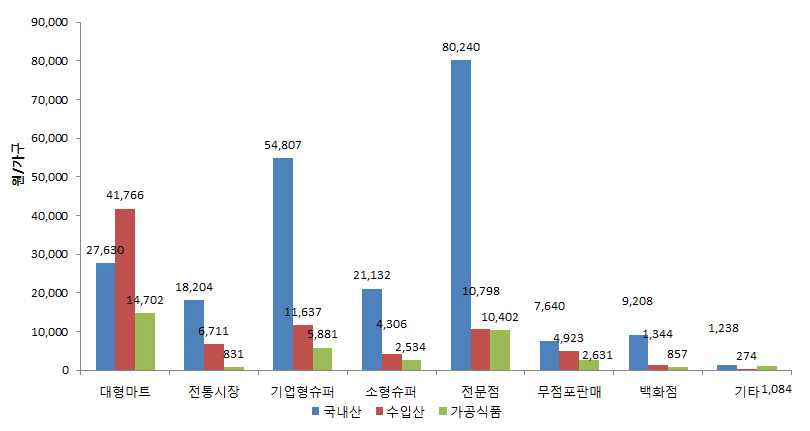 쇠고기 식품 구입처별 유형별 구입액(2015)