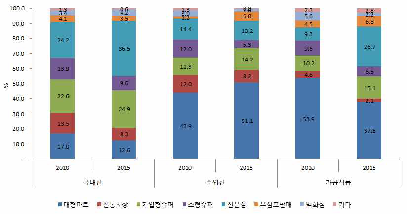 쇠고기 식품 구입처별・유형별 구입액 비중 변화