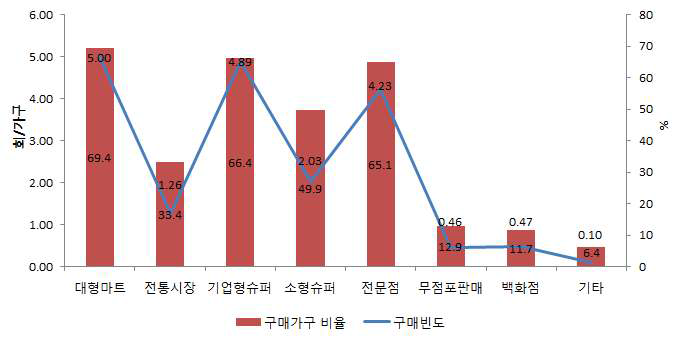 쇠고기 식품의 구입처별 구입빈도(2015)