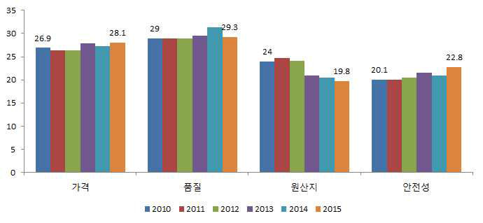 쇠고기 식품 구입시 고려사항 비중 추이