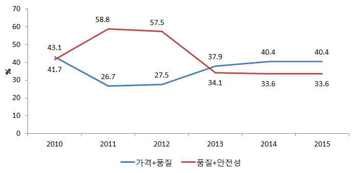 쇠고기 식품 고려사항에 따른 가구수 비중