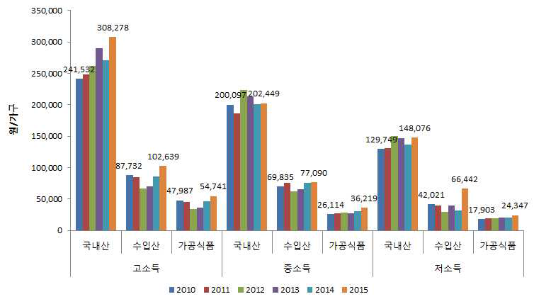 쇠고기 식품 소득계층별 구입액 변화 추이