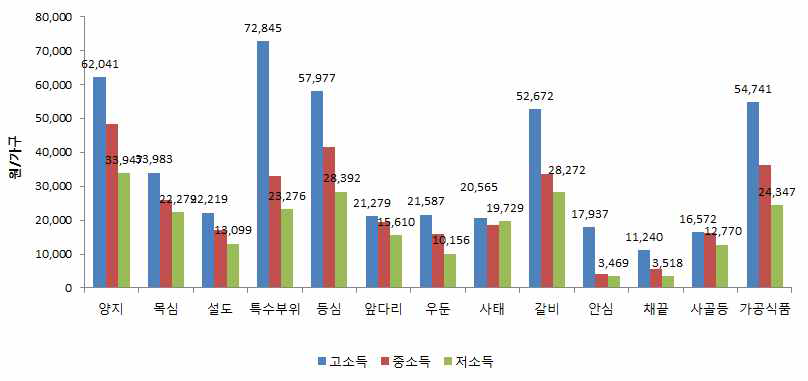 2015년 쇠고기 식품 소득계층별・유형별 구입액(2015년)