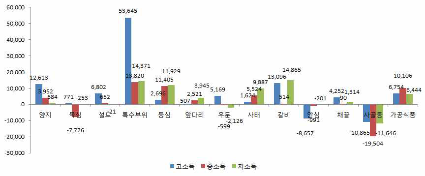 2015년 쇠고기 소득계층별・부위별 구입액 증감액(2010년 대비)